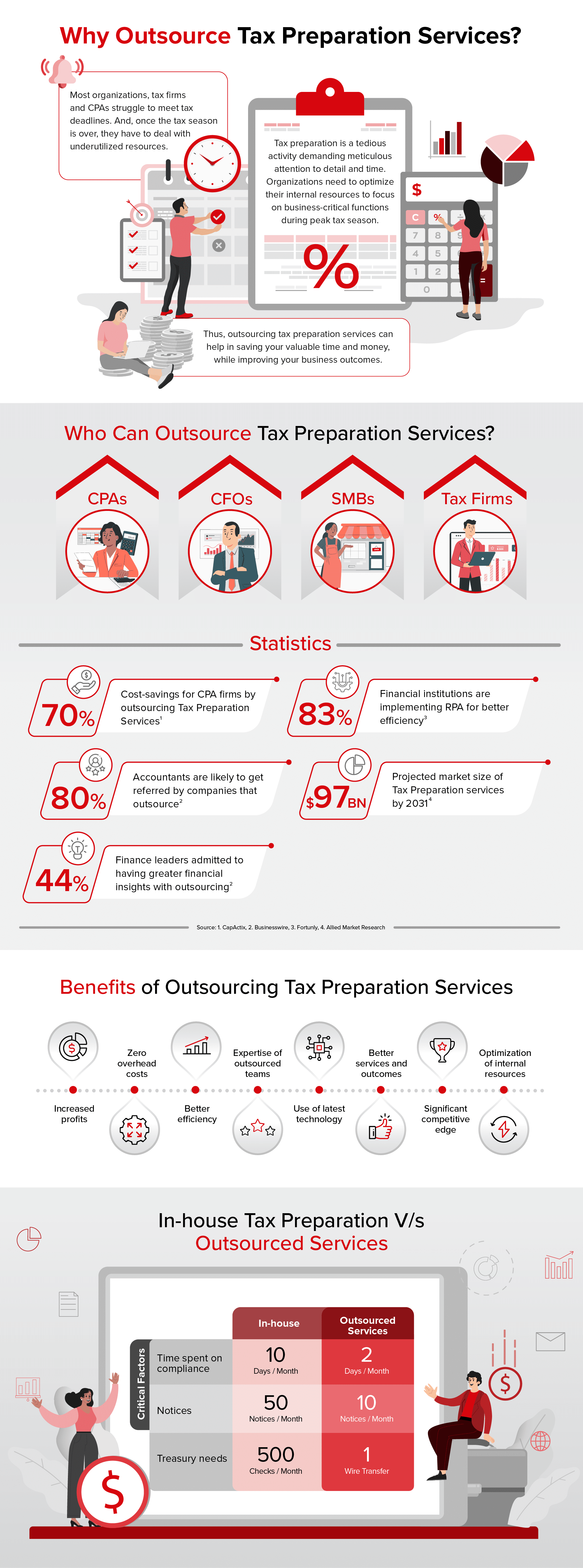 Why Outsource Tax Preparation Services Datamatics Business Solutions
