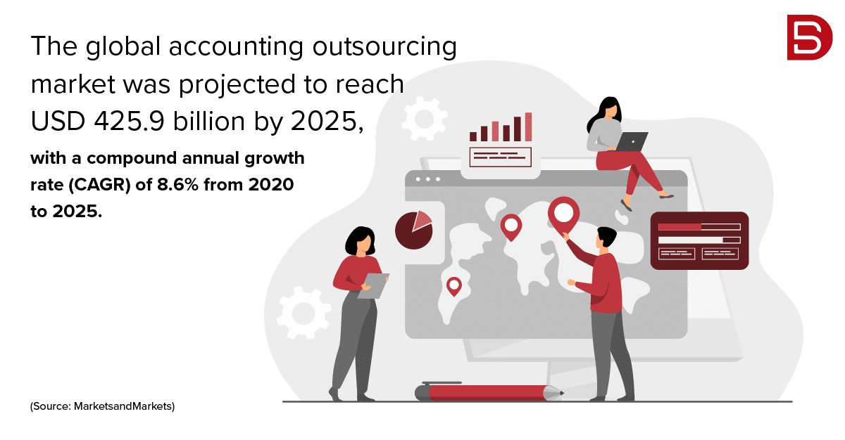 The global accounting outsourcing market was projected to reach USD 425.9 billion by 2025, with a compound annual growth rate (CAGR) of 8.6% from 2020 to 2025